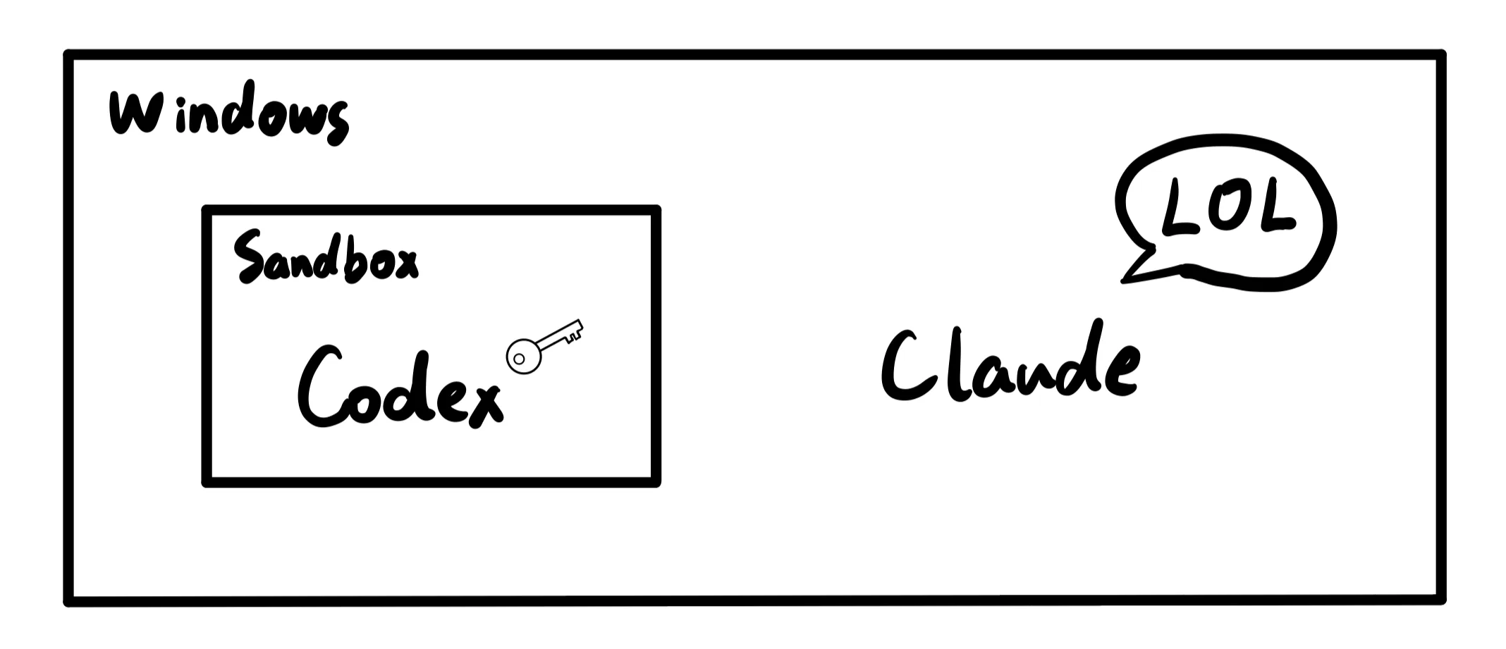 Claude 和 Codex 的文件访问控制:薛定谔的沙箱